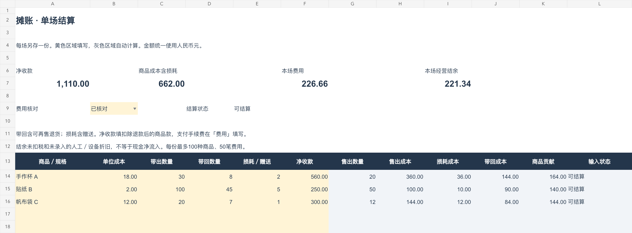 虚构示例：收款1110元，商品成本含损耗662元，费用226.66元，本场结余221.34元